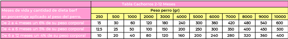 Tabla cantidad recomendada de Dieta Barf Cachorros